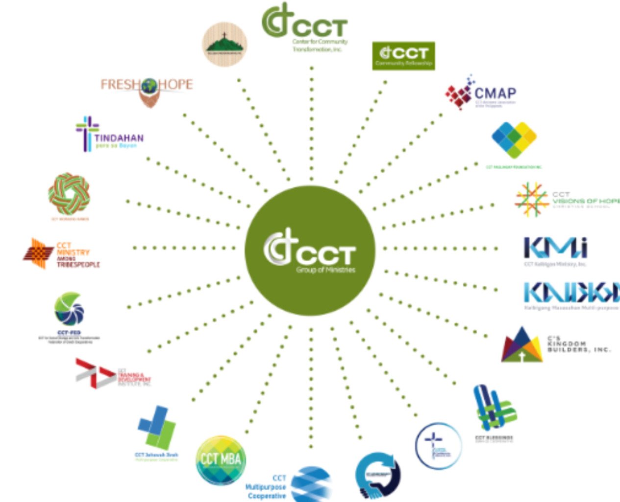 CCT Group of Ministries